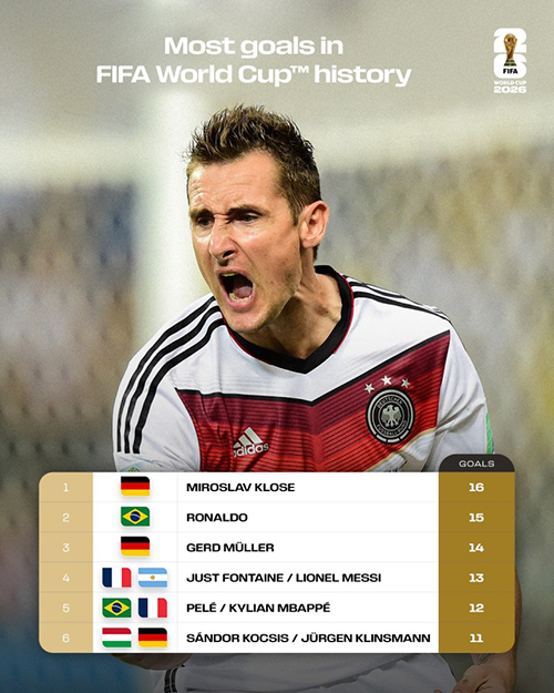 世界杯射手王悬念再起！<a href=/player/zuqiuxiangguan/119.html target=_blank class=infotextkey>梅西</a>13球、<a href=/player/zuqiuxiangguan/125.html target=_blank class=infotextkey>姆巴佩</a>12球紧追克洛泽16球纪录