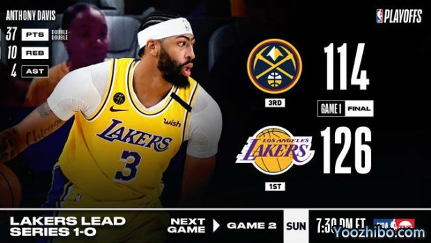 <a href=/lanqiuxiangguan/lakers/ target=_blank class=infotextkey>湖人</a>大胜<a href=/lanqiuxiangguan/nuggets/ target=_blank class=infotextkey>掘金</a>大比分1-0领先！