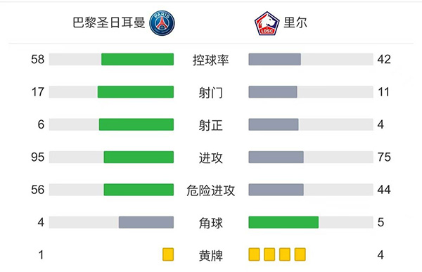 巴黎2-1里尔 <a href=/player/zuqiuxiangguan/119.html target=_blank class=infotextkey>梅西</a>半场被换下迪马利亚绝杀