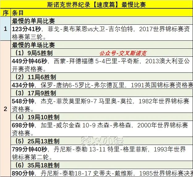 <a href=/tiyuxiangguan/snooker/ target=_blank class=infotextkey>斯诺克</a>世界纪录之比赛最慢排行榜
