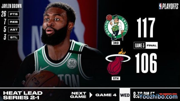 <a href=/lanqiuxiangguan/celtics/ target=_blank class=infotextkey>凯尔特人</a>灭<a href=/lanqiuxiangguan/heat/ target=_blank class=infotextkey>热火</a>大比分1-2扳回一城！