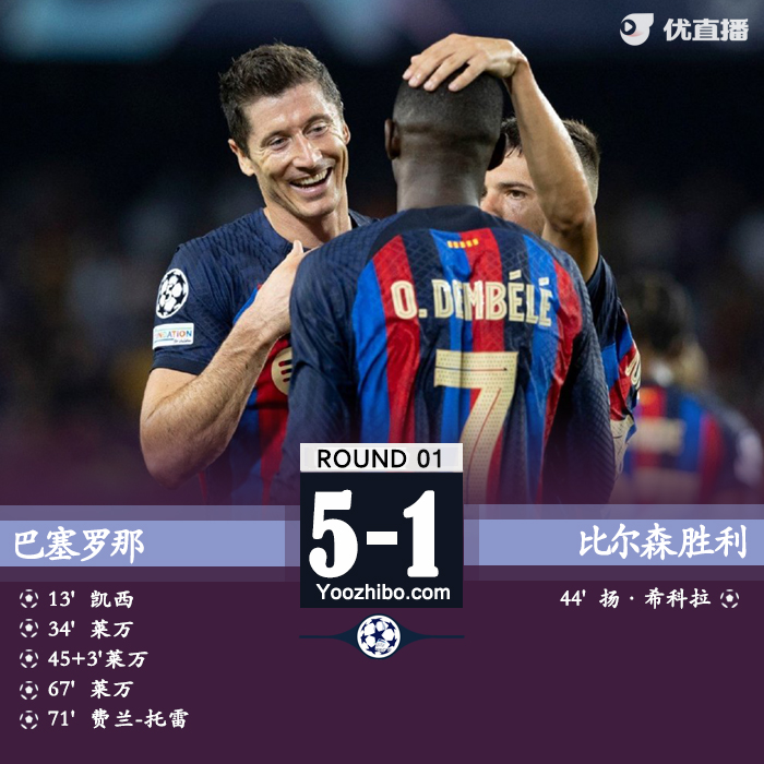 <a href=/zuqiuxiangguan/barcelona/ target=_blank class=infotextkey>巴萨</a>5-1比尔森 莱万戴帽登贝莱两助费兰传射凯西破门