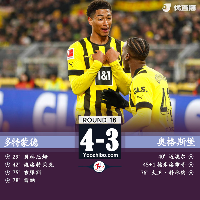多特4-3奥格斯堡 贝林厄姆破门阿莱替补复出