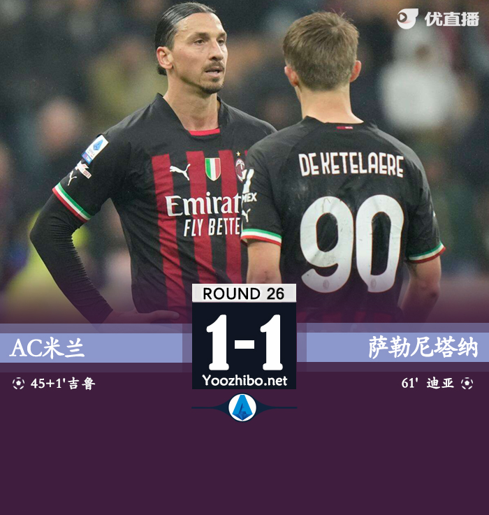 米兰1-1萨勒尼塔纳 吉鲁头球建功迈尼昂出击化解单刀