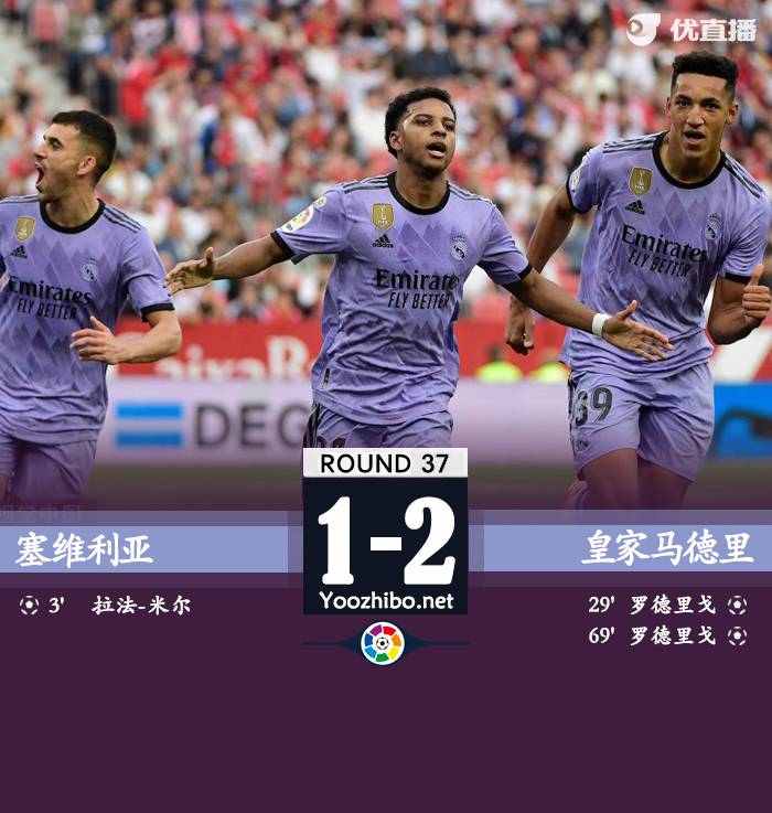 <a href=/zuqiuxiangguan/realmadrid/ target=_blank class=infotextkey>皇马</a>2-1塞维 罗德里戈双响阿库尼亚染红巴尔韦德伤退