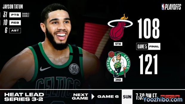 <a href=/lanqiuxiangguan/celtics/ target=_blank class=infotextkey>凯尔特人</a>大胜<a href=/lanqiuxiangguan/heat/ target=_blank class=infotextkey>热火</a>大比分追至2-3