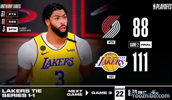 <a href=/lanqiuxiangguan/lakers/ target=_blank class=infotextkey>湖人</a>大胜<a href=/lanqiuxiangguan/blazers/ target=_blank class=infotextkey>开拓者</a>大比分扳1-1平！