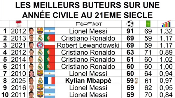 年度射手榜更新：姆巴佩59球跻身后<a href=/player/zuqiuxiangguan/119.html target=_blank class=infotextkey>梅西</a>时代，距91球神迹仍差32球