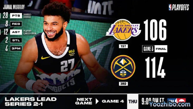 <a href=/lanqiuxiangguan/nuggets/ target=_blank class=infotextkey>掘金</a>力克<a href=/lanqiuxiangguan/lakers/ target=_blank class=infotextkey>湖人</a>大比分1-2扳回一城！