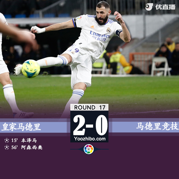 皇马2-0马竞 本泽马阿森西奥破门维尼修斯两助